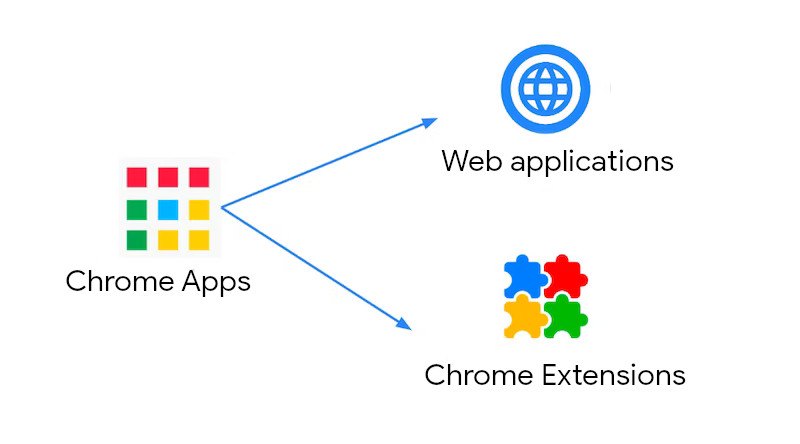 Chrome apps can migrate to web applications or Chrome Extensions