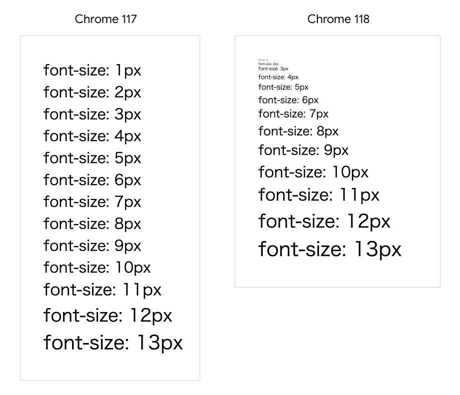 از Chrome 118، این محدودیت که اندازه قلم‌های کوچک‌تر از 10 پیکسل یا بیشتر به‌طور مشخص ارائه نمی‌شوند، برای چینی‌های عربی، فارسی، ژاپنی، کره‌ای، تایلندی، ساده‌شده یا سنتی برداشته می‌شود.