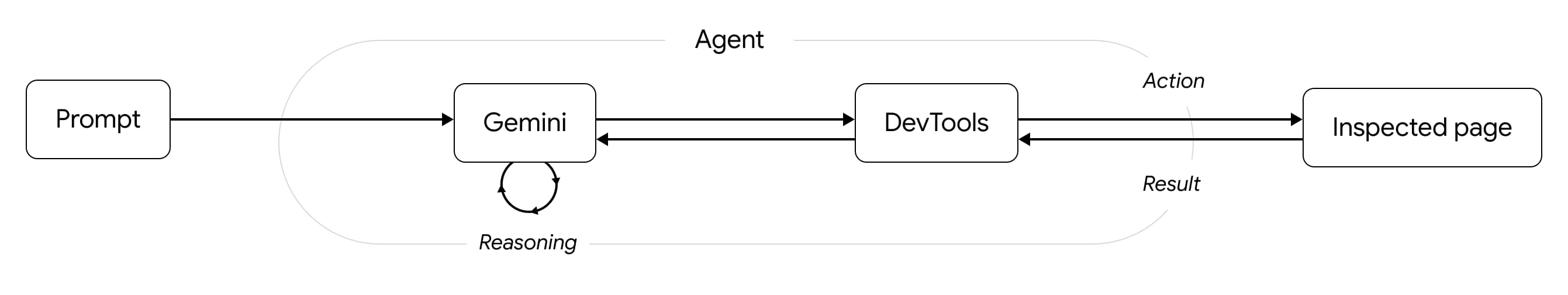 การนําเสนอภาพรูปแบบ ReAct ที่ใช้กับความช่วยเหลือจาก AI ระบบจะส่งพรอมต์ไปยัง Gemini ซึ่งจะแสดงผลลัพธ์ที่ใช้การดำเนินการกับหน้าที่ตรวจสอบผ่านคำสั่งของเครื่องมือสำหรับนักพัฒนาเว็บ วงจรนี้จะทำงานซ้ำจนกว่า LLM จะกำหนดคำตอบที่เหมาะสมสำหรับคำค้นหาของผู้ใช้