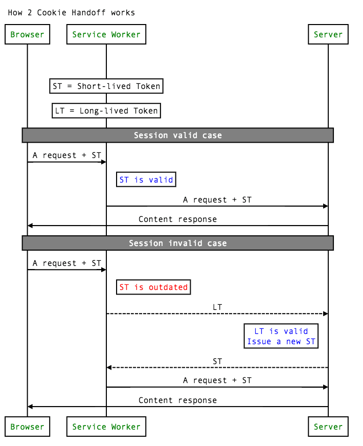 Последовательность передачи двух файлов cookie