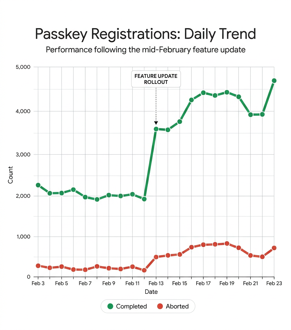 Aufforderung zur Passkey-Registrierung