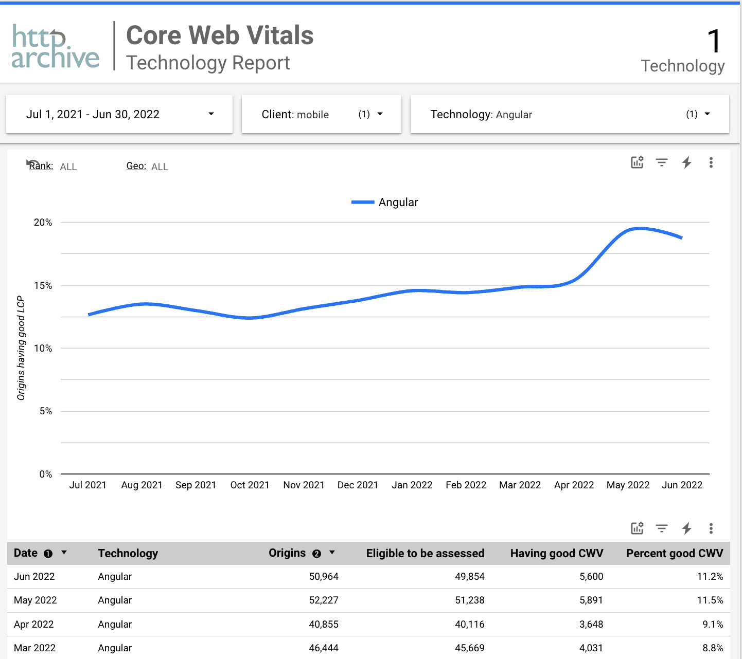 过去一年内 Angular 网站的 LCP。