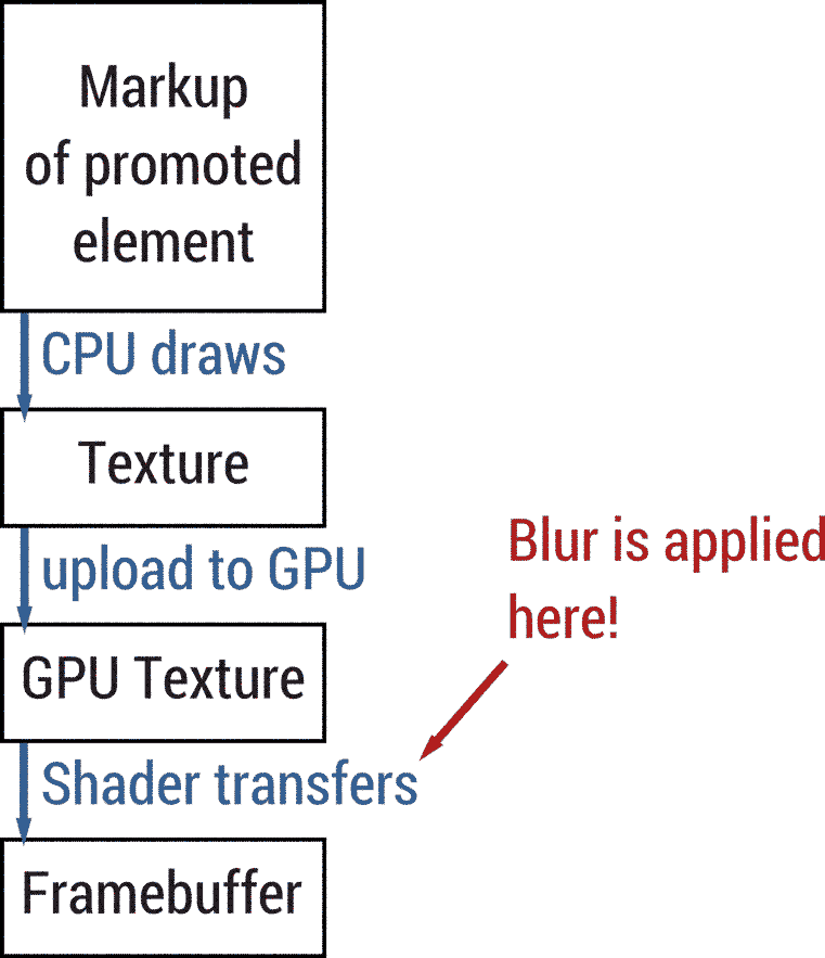 Markup is
turned into textures by the CPU. Textures are uploaded to the GPU. The GPU
draws these textures to the framebuffer using shaders. The blurring happens in
the shader.