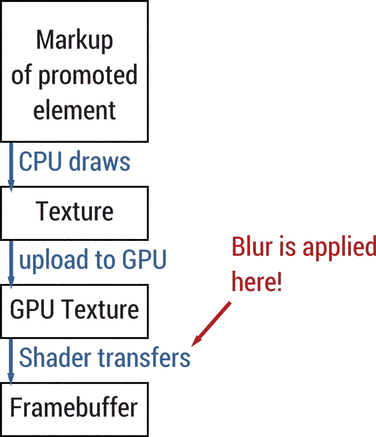 La CPU convierte el lenguaje de marcado en texturas. Las texturas se suben a la GPU. La GPU usa sombreadores para dibujar estas texturas en el búfer de fotogramas. El desenfoque ocurre en el sombreador.