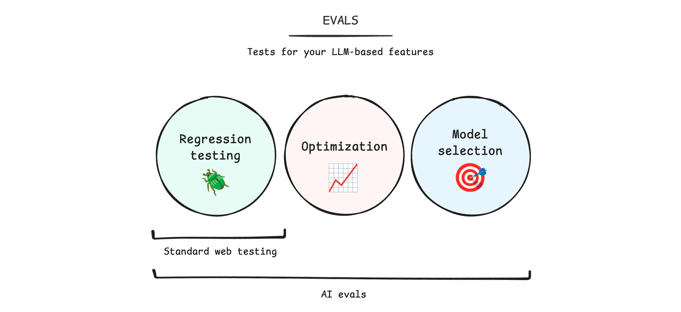 Webtests umfassen Regressionstests. Bei KI müssen Sie auch Optimierung und Modellbewertung hinzufügen.