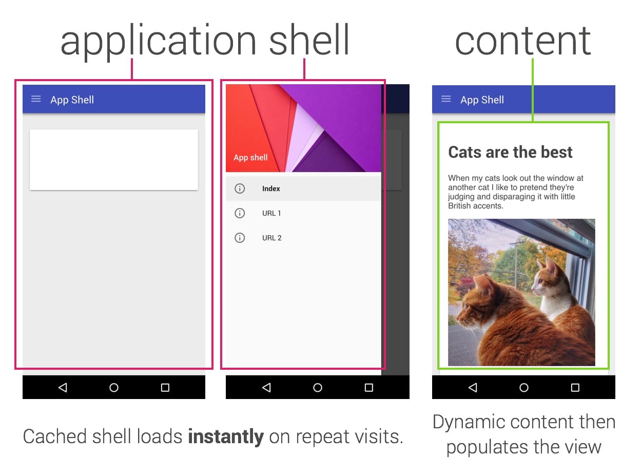 App Shell 将 HTML、JS 和 CSS shell 与 HTML 内容分离开