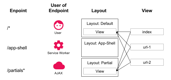 App Shell アーキテクチャの図