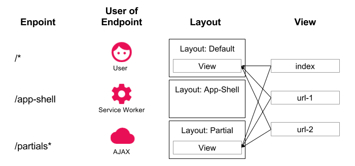 مخطّط بياني لبنية "هيكل التطبيق"