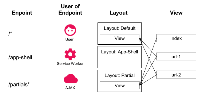 Diagram van de App Shell-architectuur