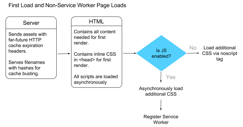Diagram of the First Load with the App Shell