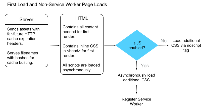 Diagramm des ersten Ladevorgangs mit der App Shell