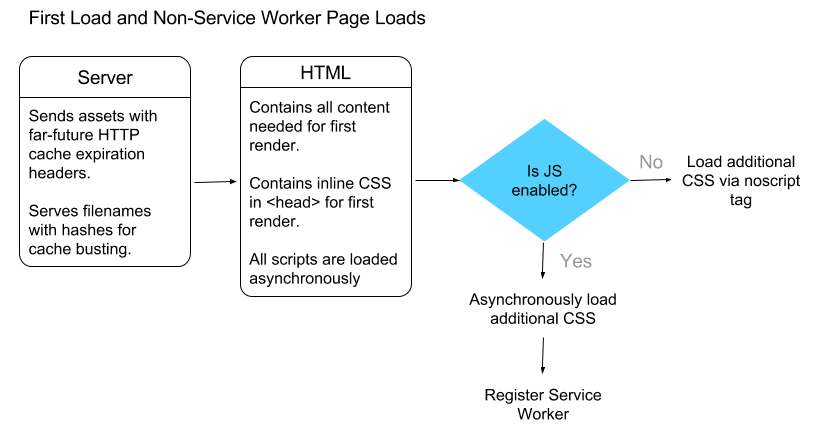 Diagramme du premier chargement avec le shell d'application
