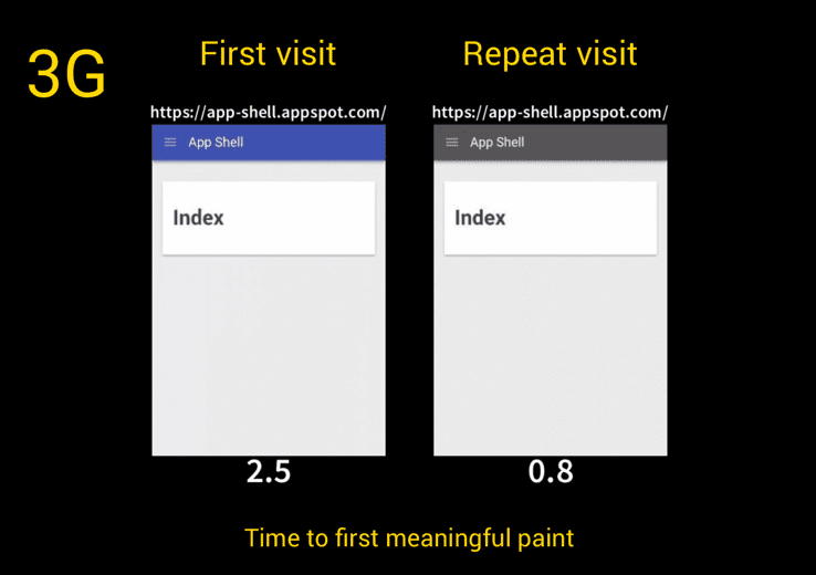 Web Page Test Paint Diagram for 3G Connection