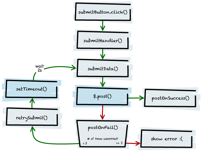 Diagramma di flusso dell&#39;esempio di Gmail simulato.
