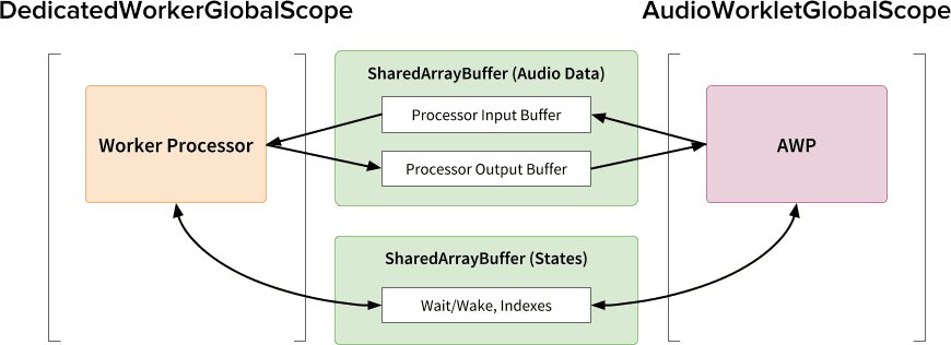 An overview of the last design pattern: Audio Worklet, SharedArrayBuffer and Worker