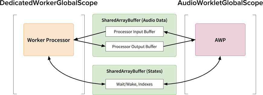 Übersicht über das letzte Designmuster: Audio-Worklet, SharedArrayBuffer und Worker