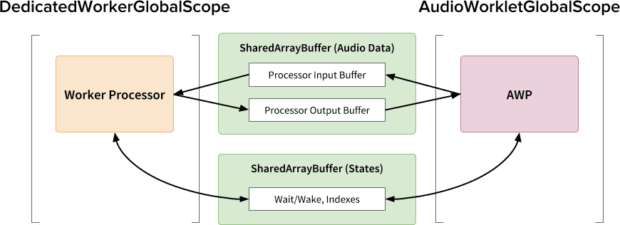 Panoramica dell'ultimo pattern di progettazione: Audio Worklet, SharedArrayBuffer e Worker