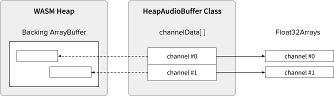 HeapAudioBuffer 類別，可讓您更輕鬆地使用 WASM 堆積