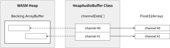 WASM हीप को आसानी से इस्तेमाल करने के लिए, HeapAudioBuffer क्लास