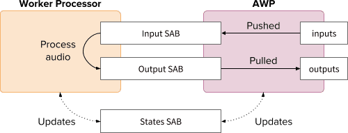 Renderização com várias linhas de execução com SharedArrayBuffers