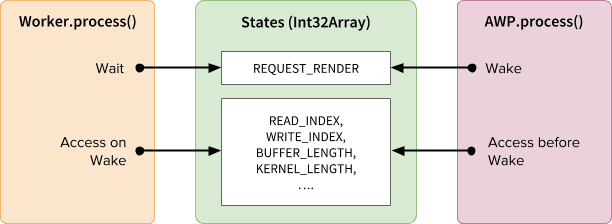 Synchronization mechanism: SharedArrayBuffer and Atomics