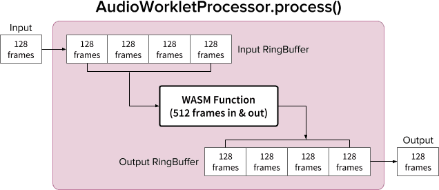 Como usar o RingBuffer no método &quot;process()&quot; do AudioWorkletProcessor