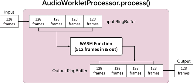 Utiliser RingBuffer dans la méthode "process()" d'AudioWorkletProcessor