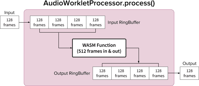 Menggunakan RingBuffer di dalam metode `process()` AudioWorkletProcessor