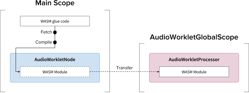 WASM মডিউল ইনস্ট্যান্টিয়েশন প্যাটার্ন B: AudioWorkletNode কনস্ট্রাক্টর ব্যবহার করে     ক্রস-থ্রেড স্থানান্তর