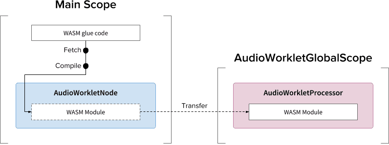 Instantiatiepatroon van WASM-module B: Met behulp van de AudioWorkletNode-constructor cross-thread overdracht