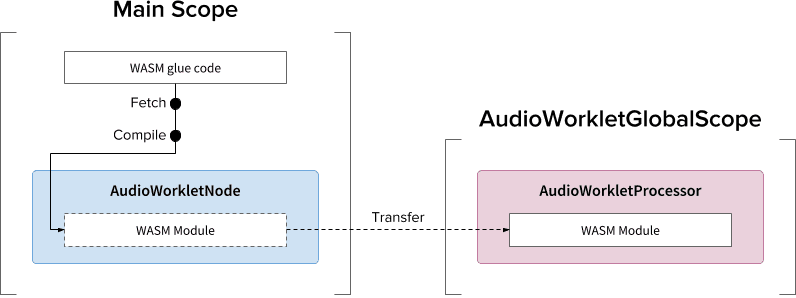 WASM modülü örneklendirme kalıbı B: AudioWorkletNode oluşturucunun iş parçacıkları arası aktarımını kullanma