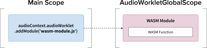 WebAssembly module instantiation pattern A: Using .addModule() call