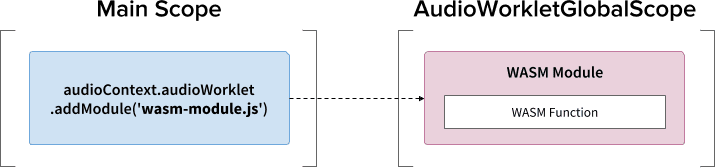 Padrão de instanciação de módulo do WebAssembly A: usar a chamada .addModule()