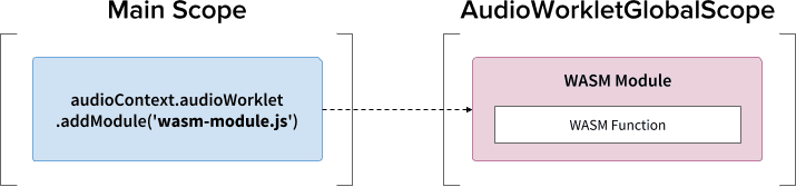 דפוס יצירת מודול WebAssembly מסוג א': שימוש בקריאה ‎ .addModule()