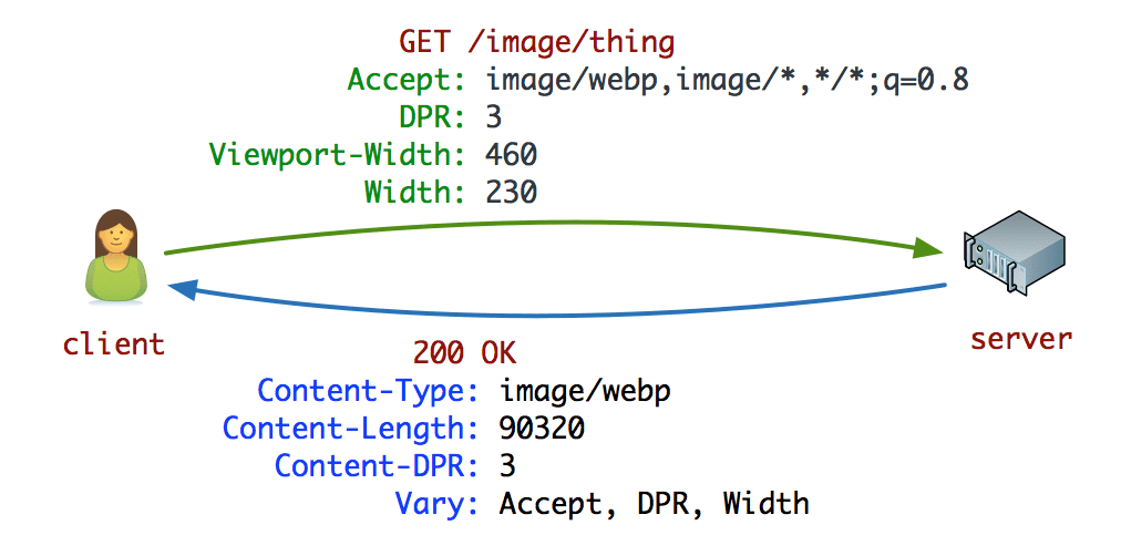 Diagramm zur Verhandlung von Client-Hints