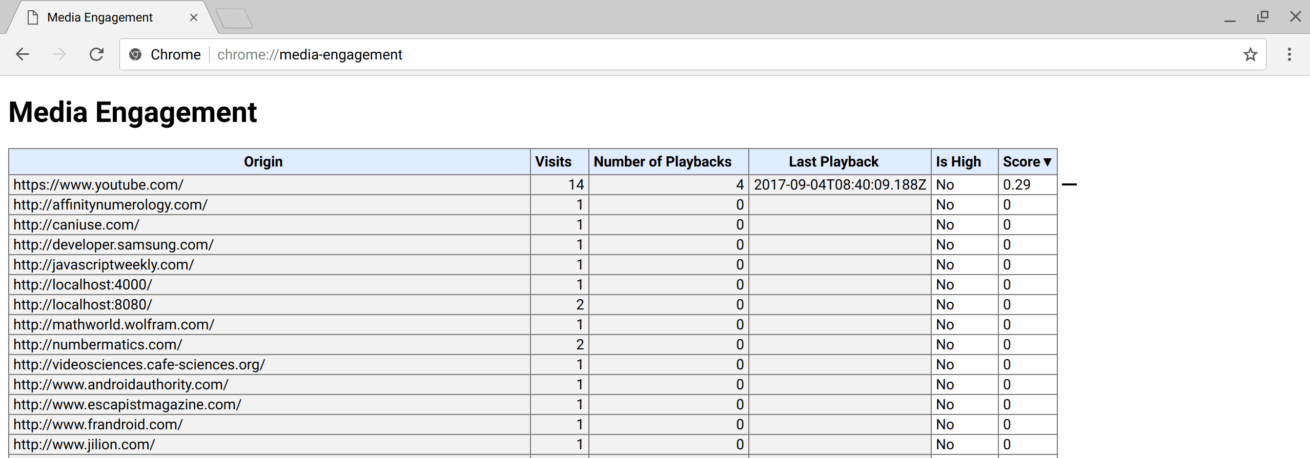 about://media-engagement の内部ページのスクリーンショット。