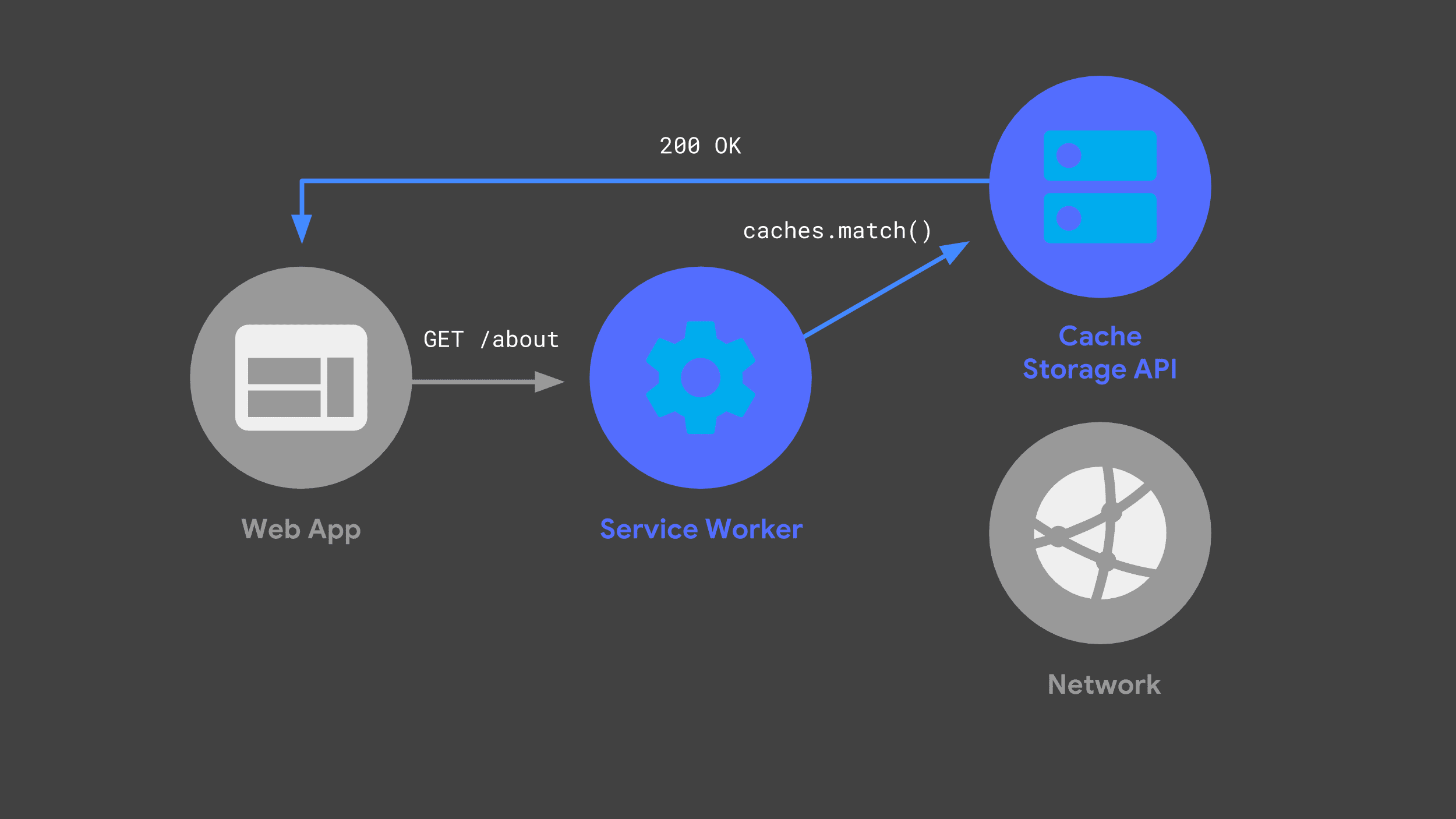 A service worker using the Cache Storage API to respond, bypassing the network.