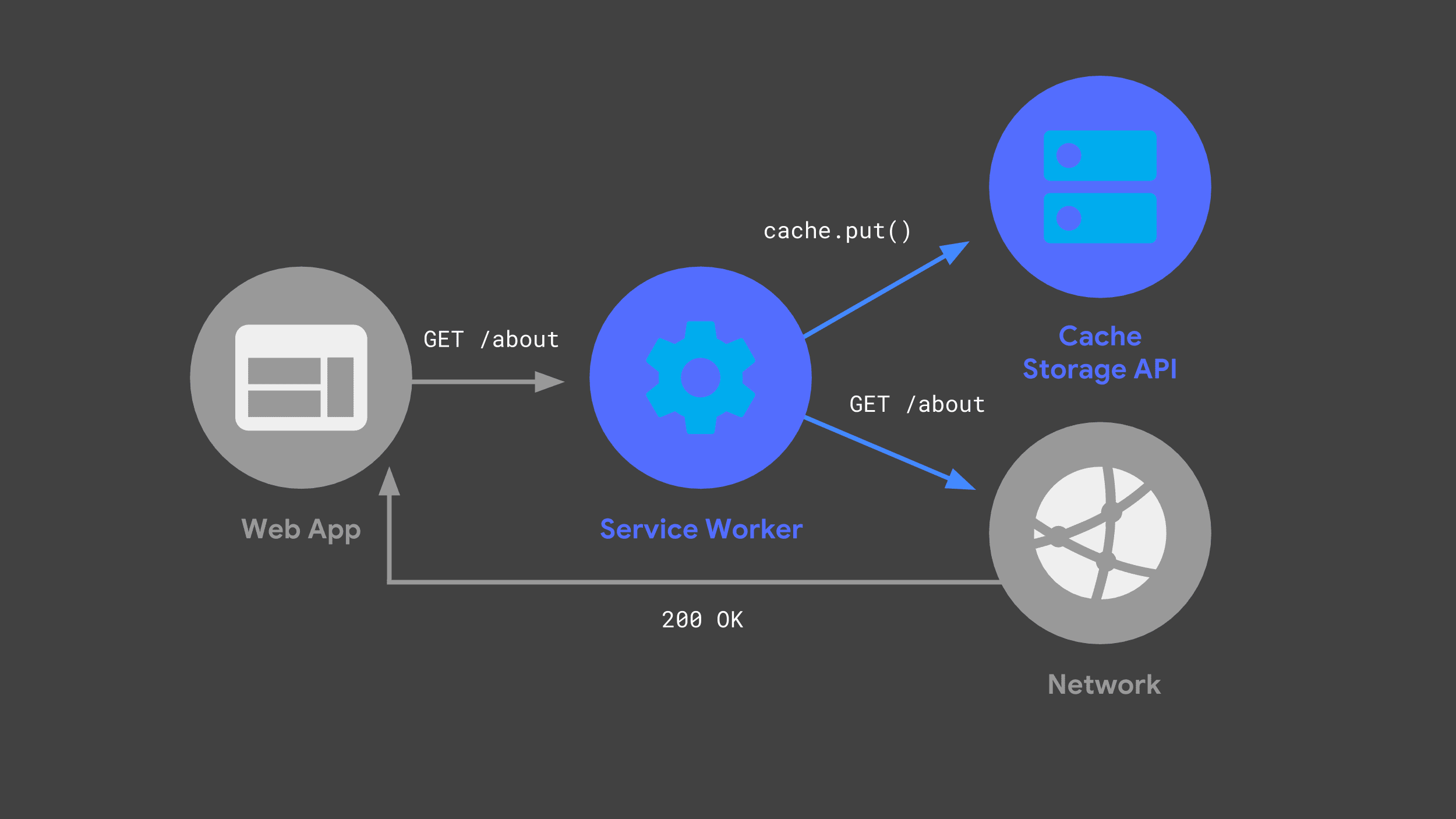 Bir ağ yanıtının kopyasını kaydetmek için Cache Storage API'yi kullanan bir hizmet çalışanı.