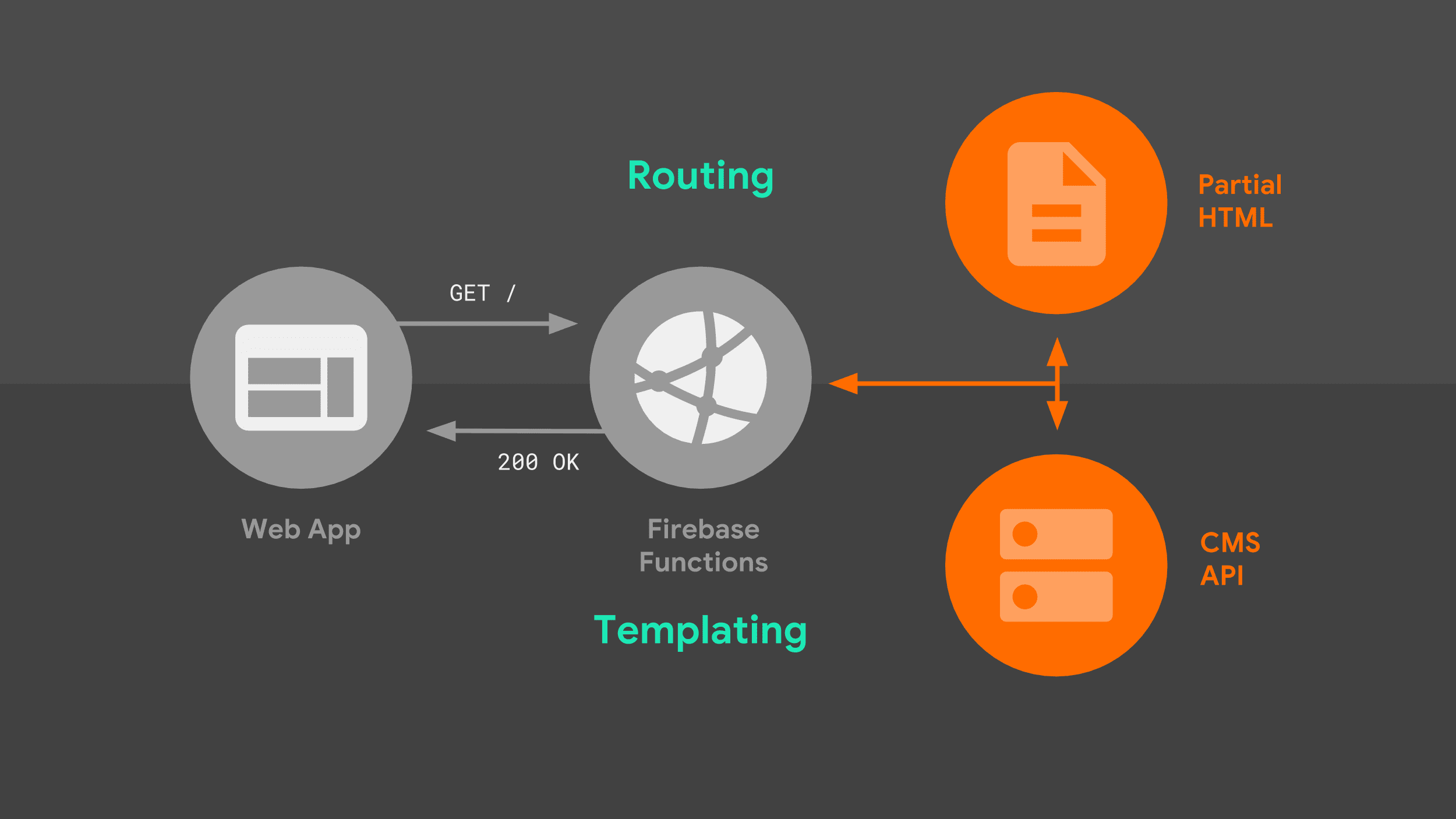 An overview of generating a navigation response, server-side.
