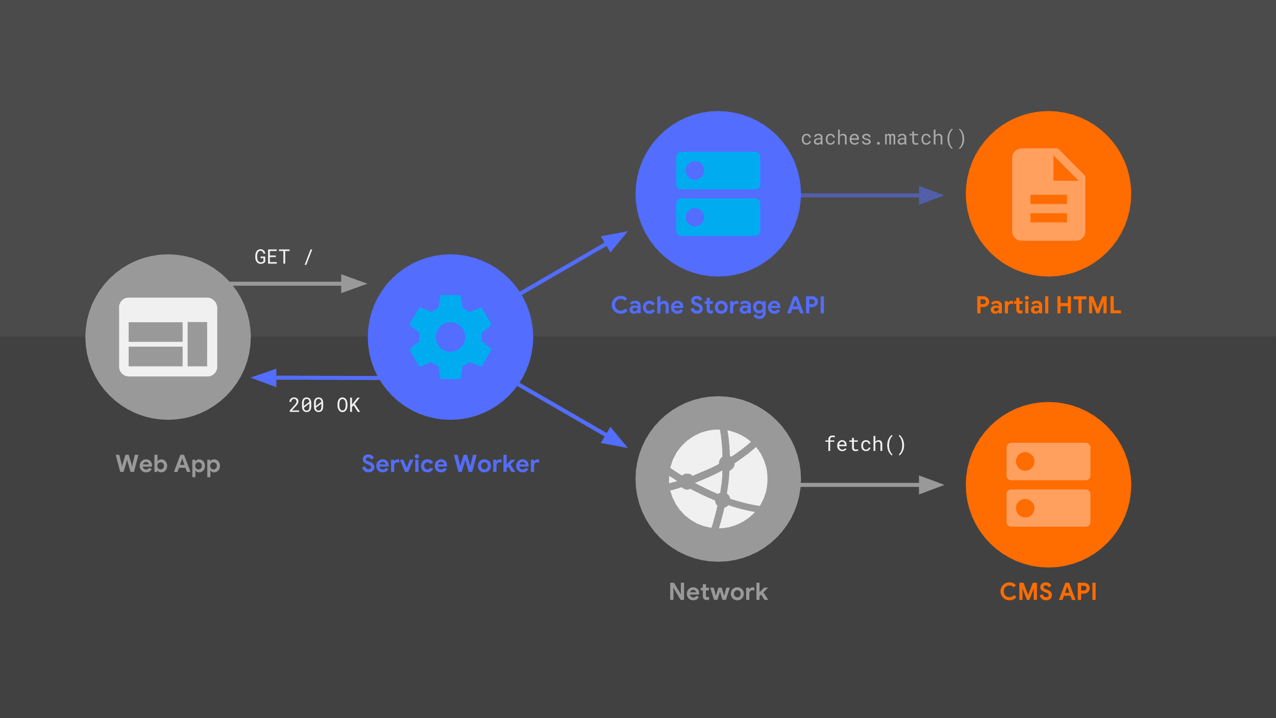 An overview of generating a navigation response, in the service worker.