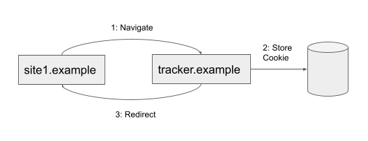 बाउंस बैक का उदाहरण दिखाता है, जहां site1.example, tracker.example पर रीडायरेक्ट करता है, कुकी को ऐक्सेस किया जाता है, और फिर उपयोगकर्ता को मूल साइट पर रीडायरेक्ट करता है.