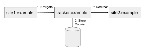Mostra um exemplo de rejeição em que site1.example redireciona para tracking.example. Os cookies são acessados e, em seguida, redirecionados para site2.example.