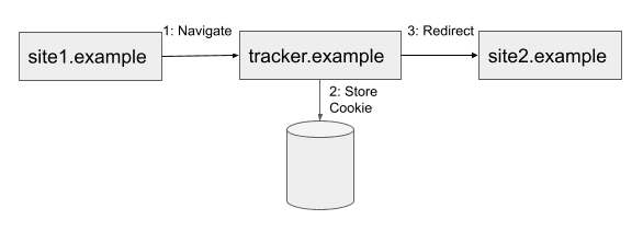 แสดงตัวอย่างการตีกลับที่ site1.example เปลี่ยนเส้นทางไปยัง Tracking.example. มีการเข้าถึงคุกกี้ แล้วเปลี่ยนเส้นทางไปยัง site2.example