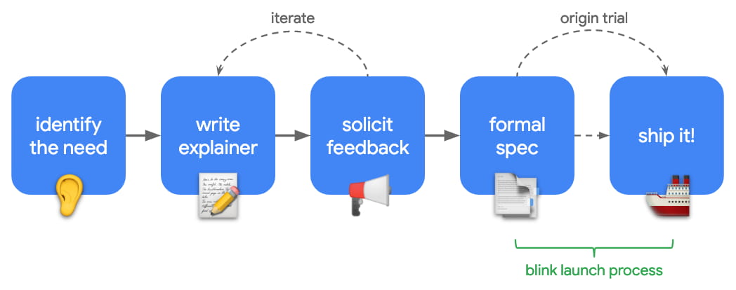 Diagramma dell&#39;elaborazione delle funzionalità.