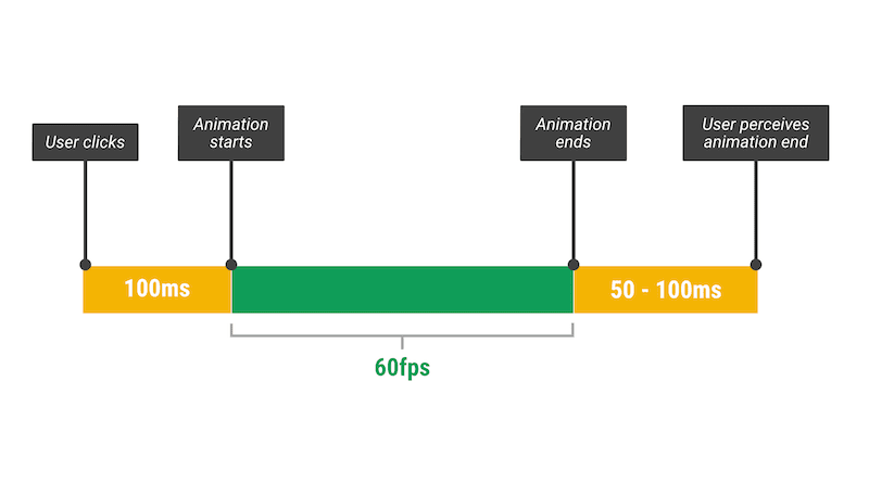 Perception window for animations.