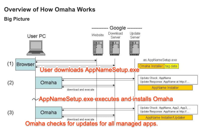 نظرة عامة على آلية عمل Omaha