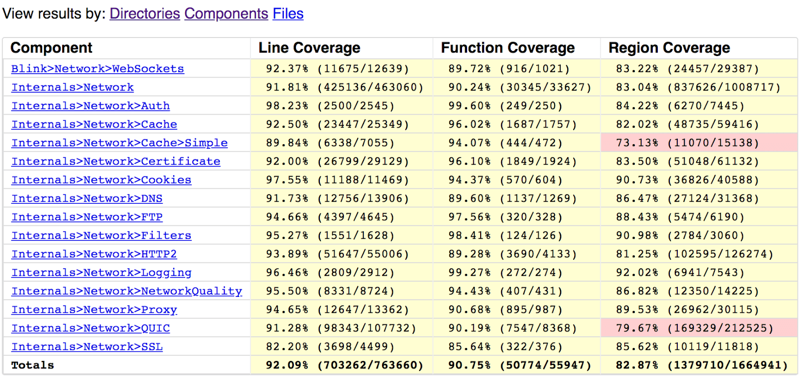 Screenshot of output from coverage script.