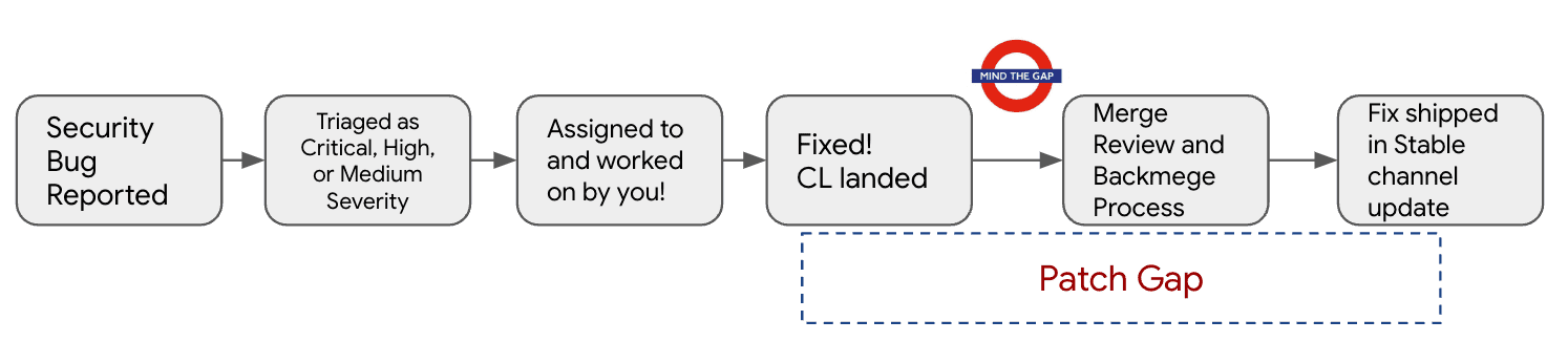 The stages between a fix being landed and shipped, which are described as the patch gap.