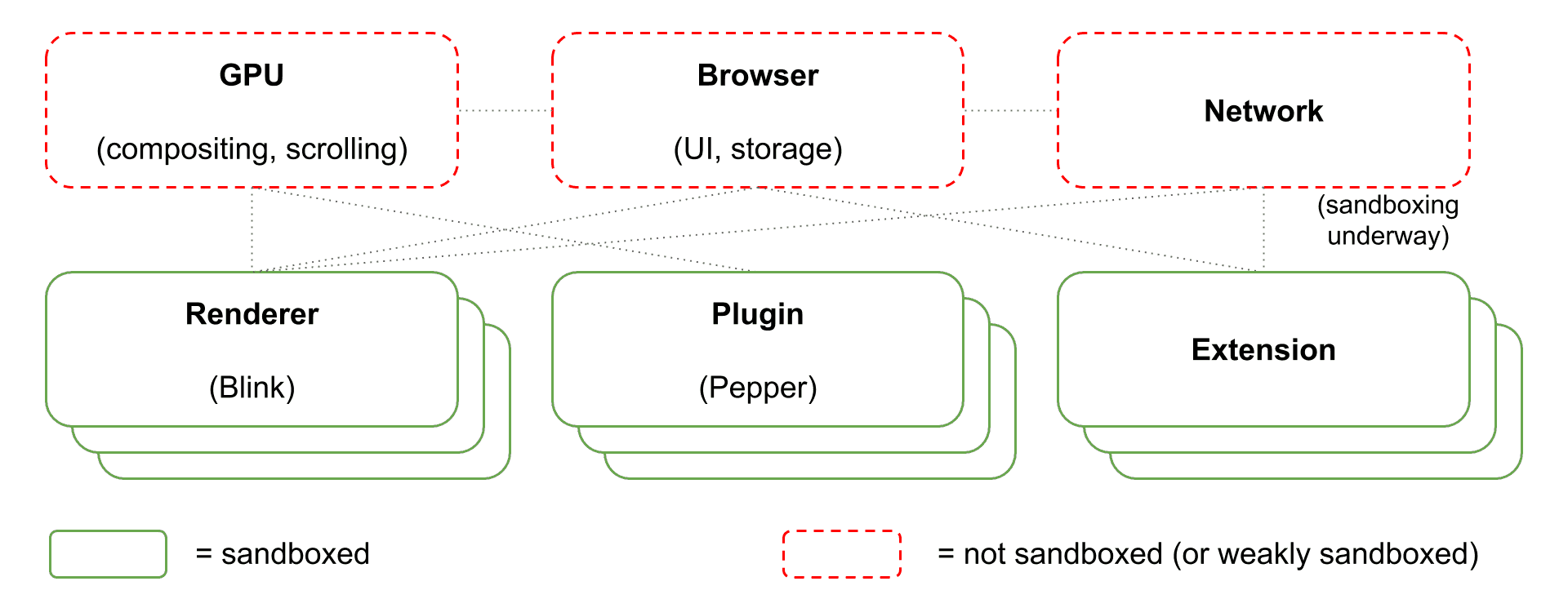 Diagramma della sandbox