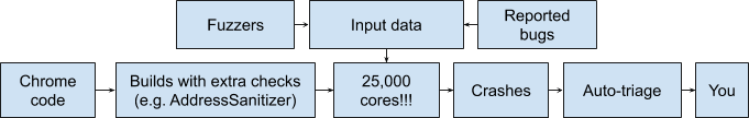 Diagrama de flujo de fuzzing